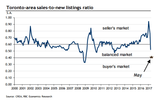 toronto_buyers_market